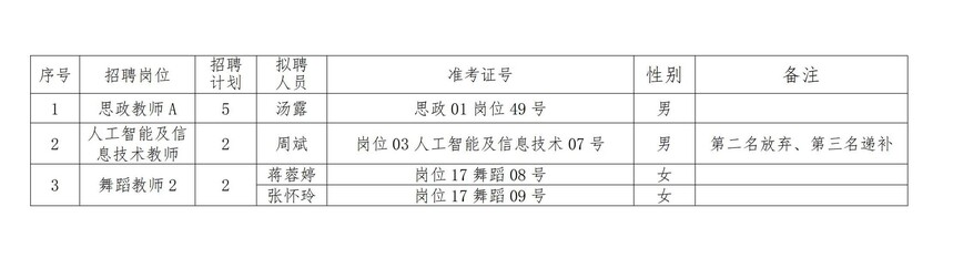 1692934145588568.jpg 沐鸣2娱乐 -(沐鸣2创新经济,客户至上)2023年公开招聘拟聘用人员公示(第二批)_20230825113149_00.jpg